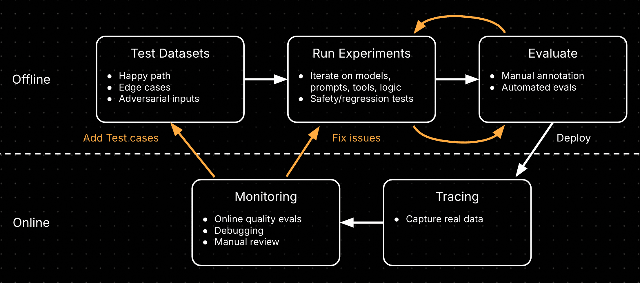 Continuous Evaluation Loop